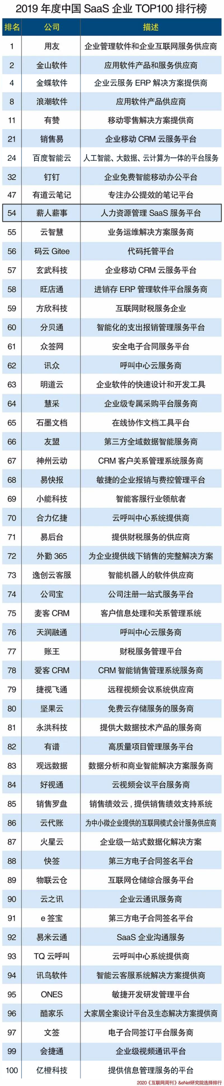 2019年度中国SaaS企业百强榜单出炉，薪人薪事成功入选